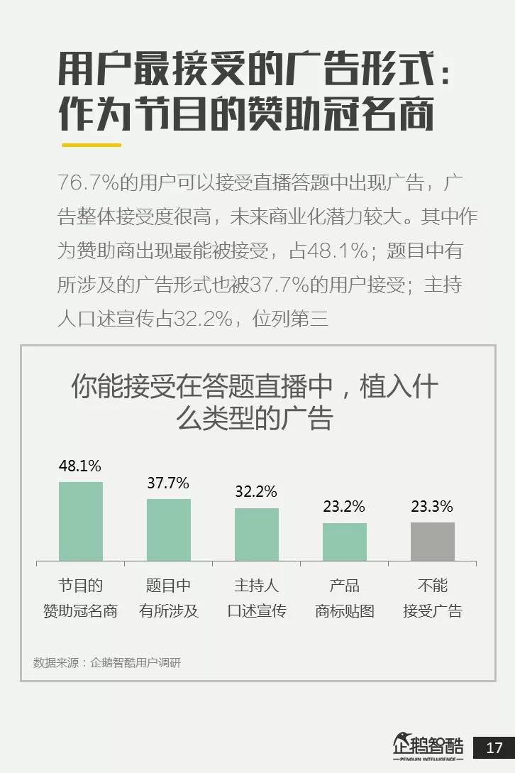 全国直播答题用户调研报告：近八成用户接受广告，其中二线女性用户更爱答题