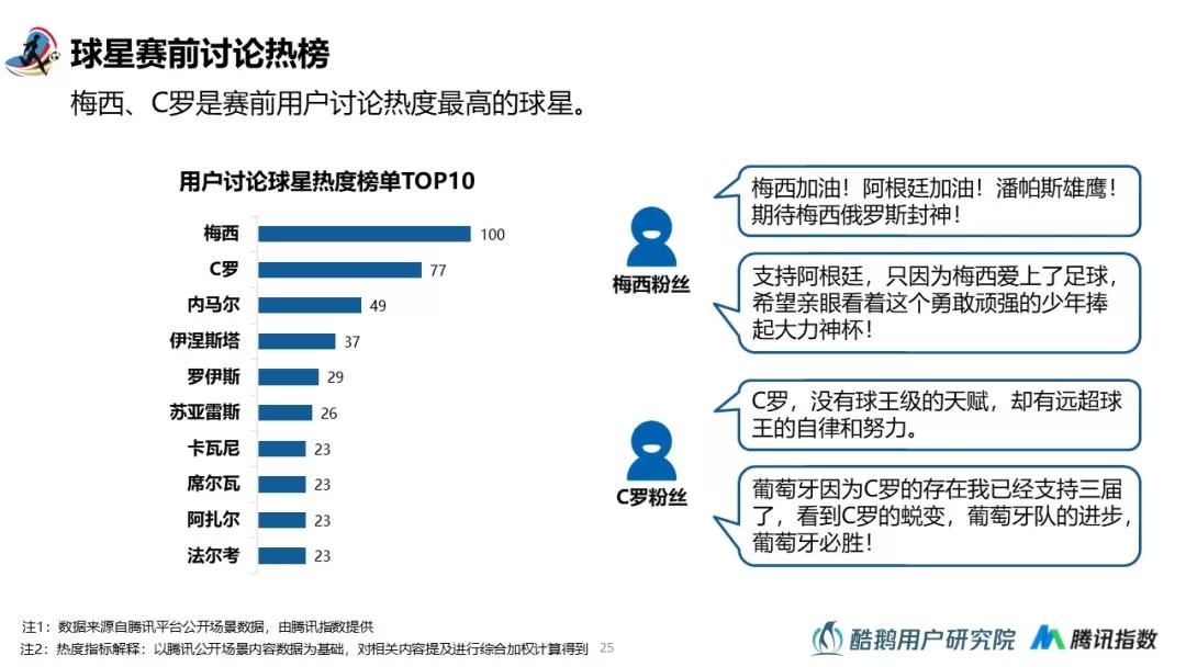 2018世界杯用户行为洞察：梅西、C罗赛前用户讨论热度最高，90%通过互联网关注世界杯