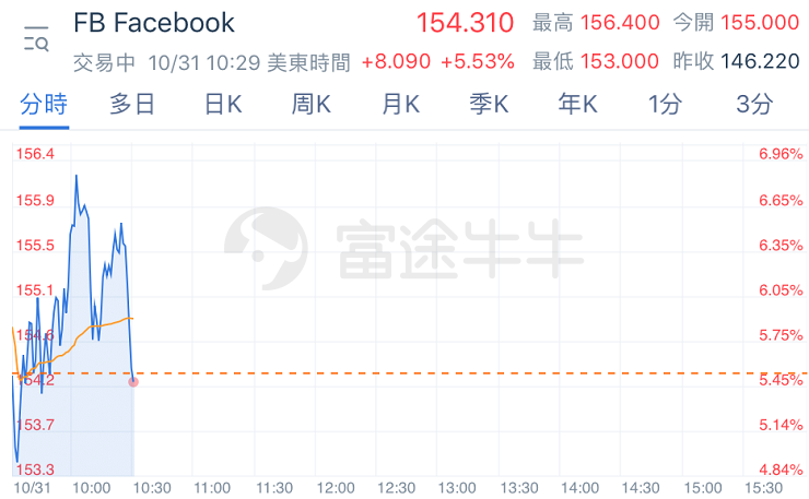 估值杀至历史低位，Facebook的风险警报解除了吗？