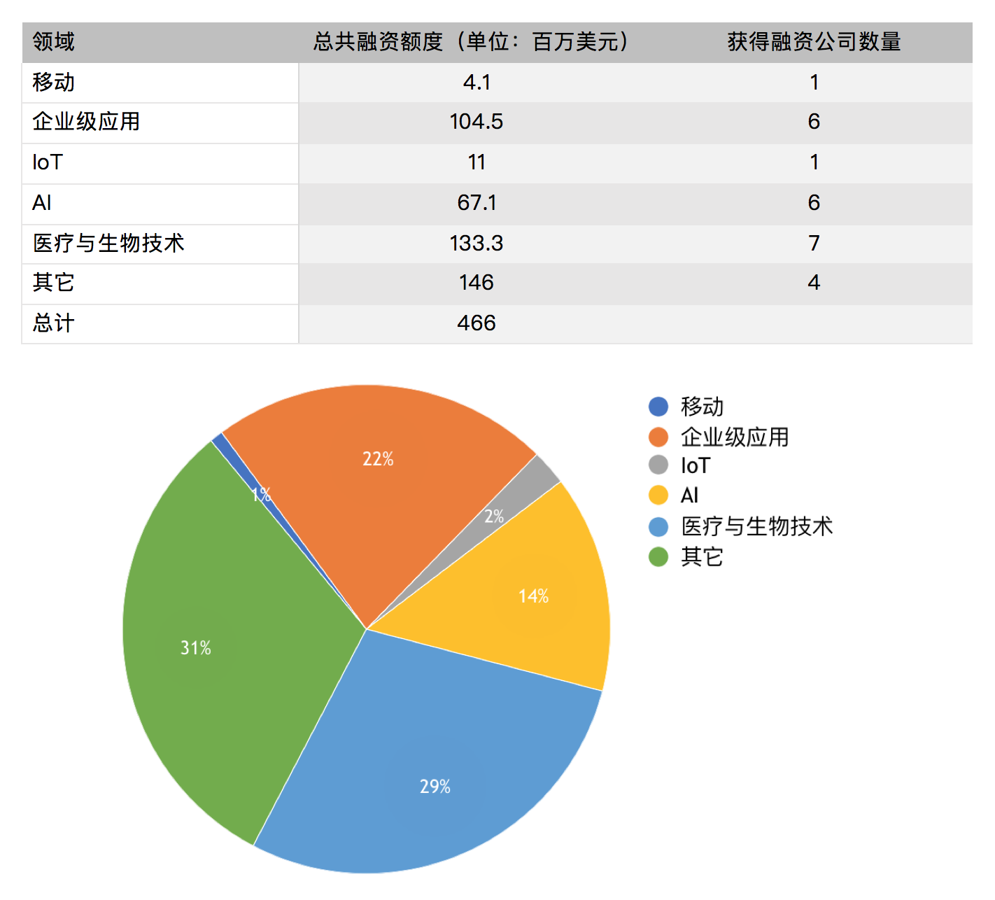 硅谷一周融资速报：25 家公司获总计 4.66 亿美元融资