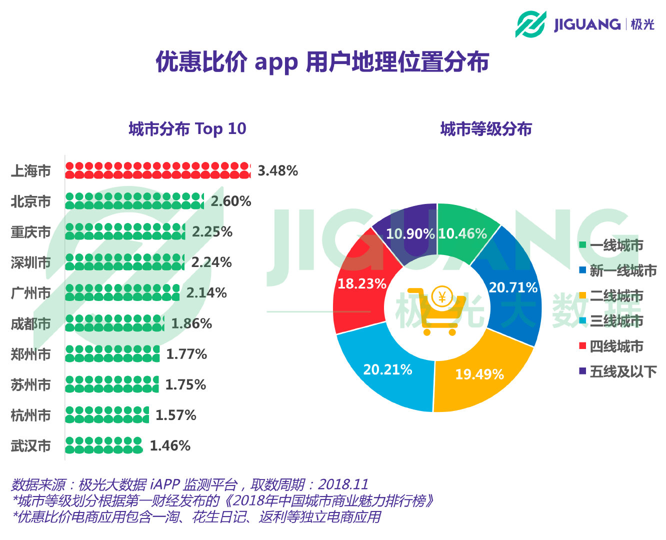 极光大数据：优惠比价app用户规模1.37亿，上海占比最高