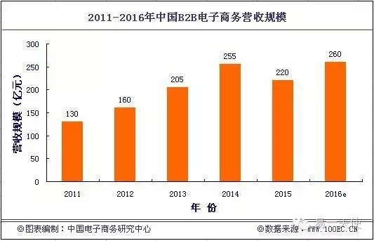 B2B的冰与火之歌：上半年81起投融资事件，却如履薄冰