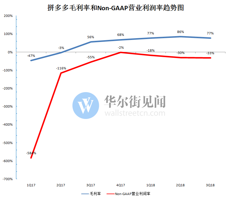 拼多多财报深度分析：单季GMV环比增速继续狂飙，货币化率稍有下降