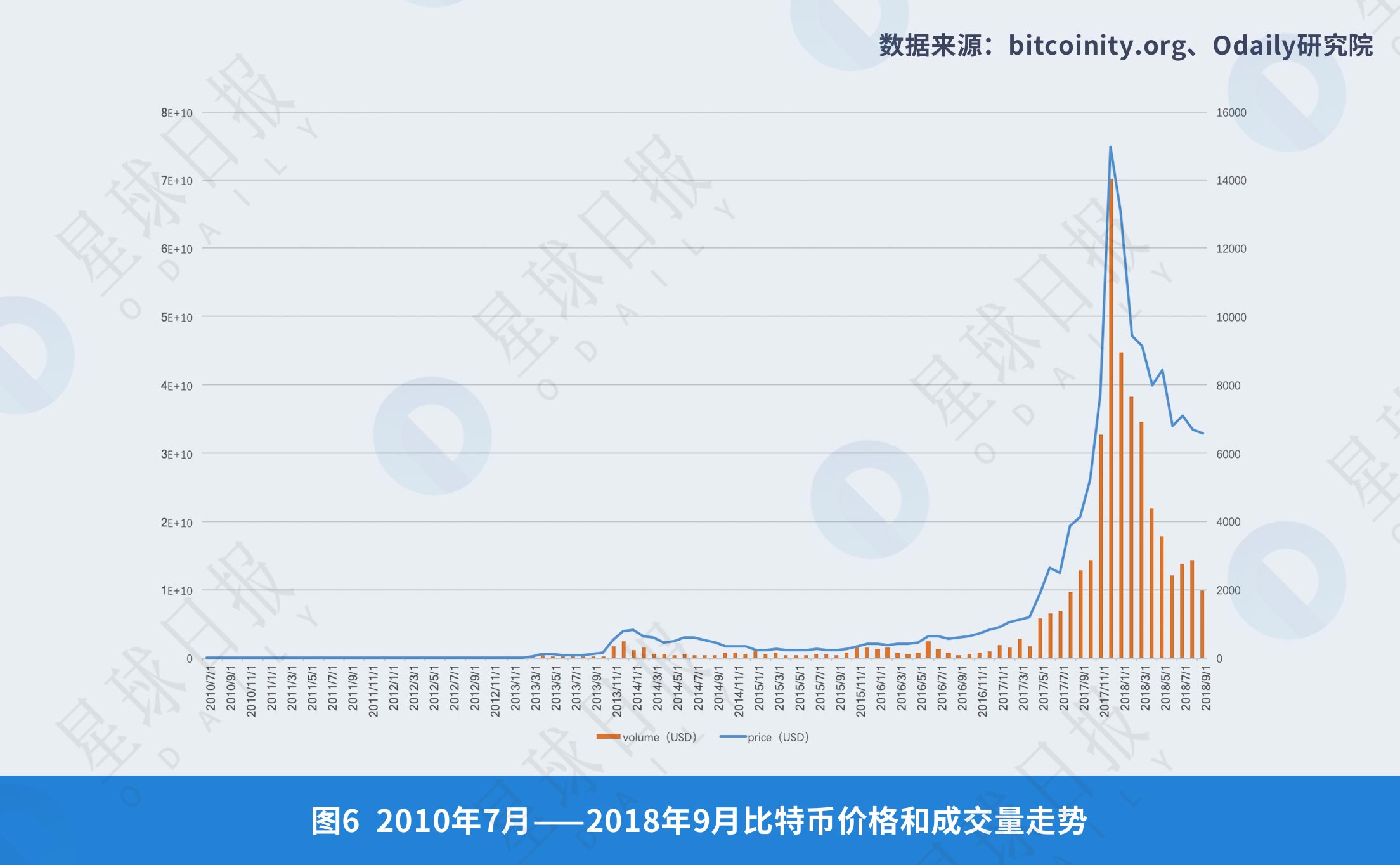 《2008年-2018年全球比特币发展研究报告》| Odaily星球日报研究院