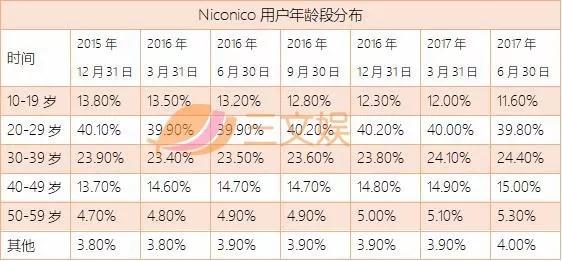 60亿美金做内容，砸出2000万新用户，Netflix明年要再投80亿——没烧钱的Niconico付费会员少了10%