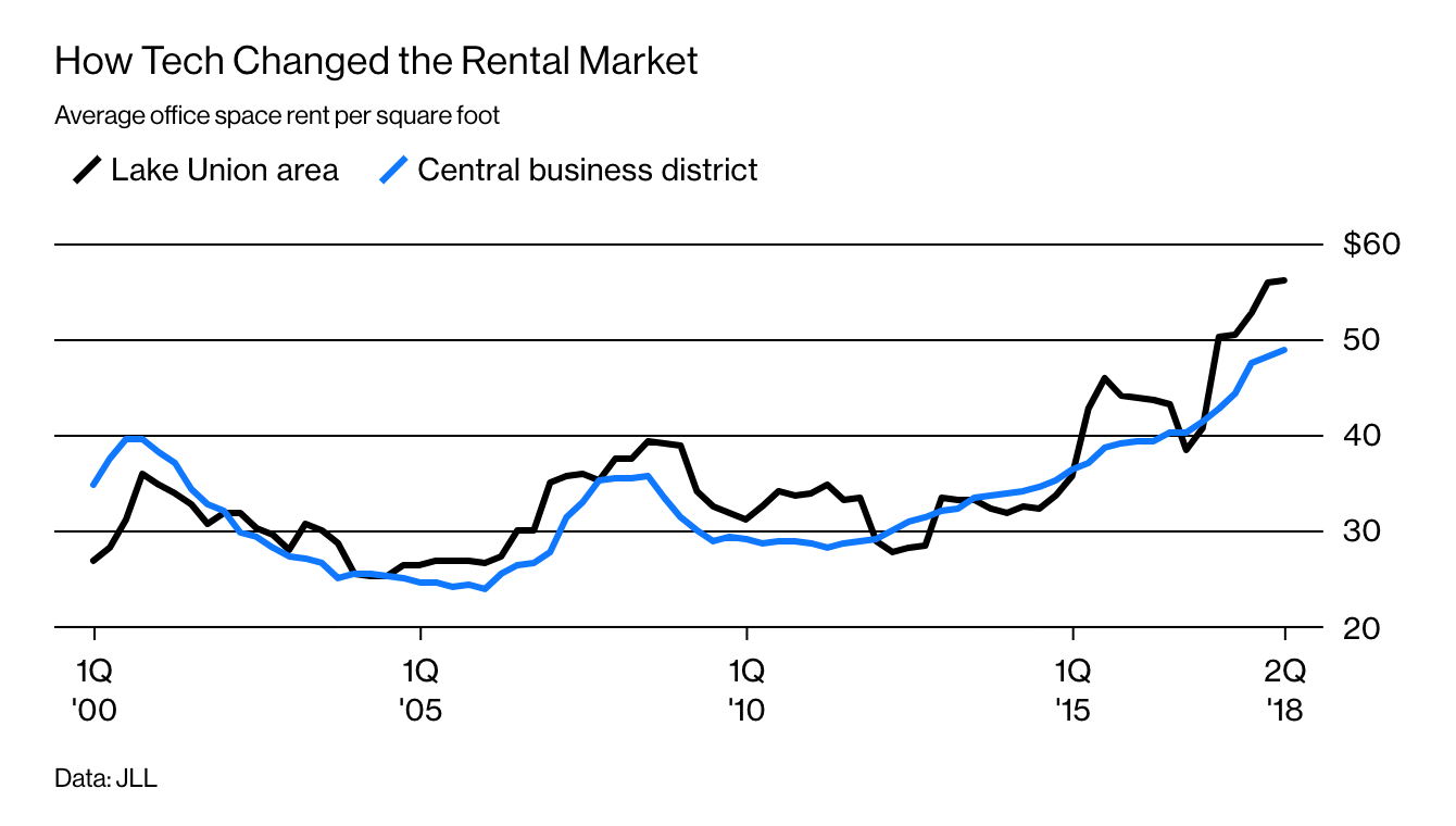 被科技巨头“吞噬”的西雅图：房价高、交通差