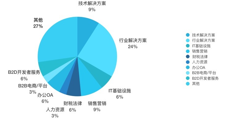 【企服一周拾金】人工智能、物联网领域创企受关注，微信小程序众包平台初现
