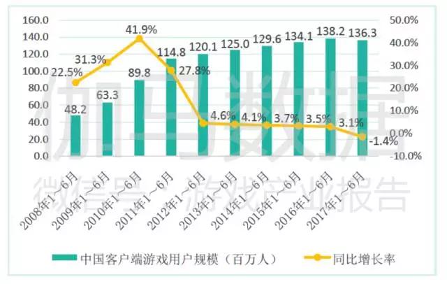 报告称中国游戏市场创8年增量新高，电竞是亮点