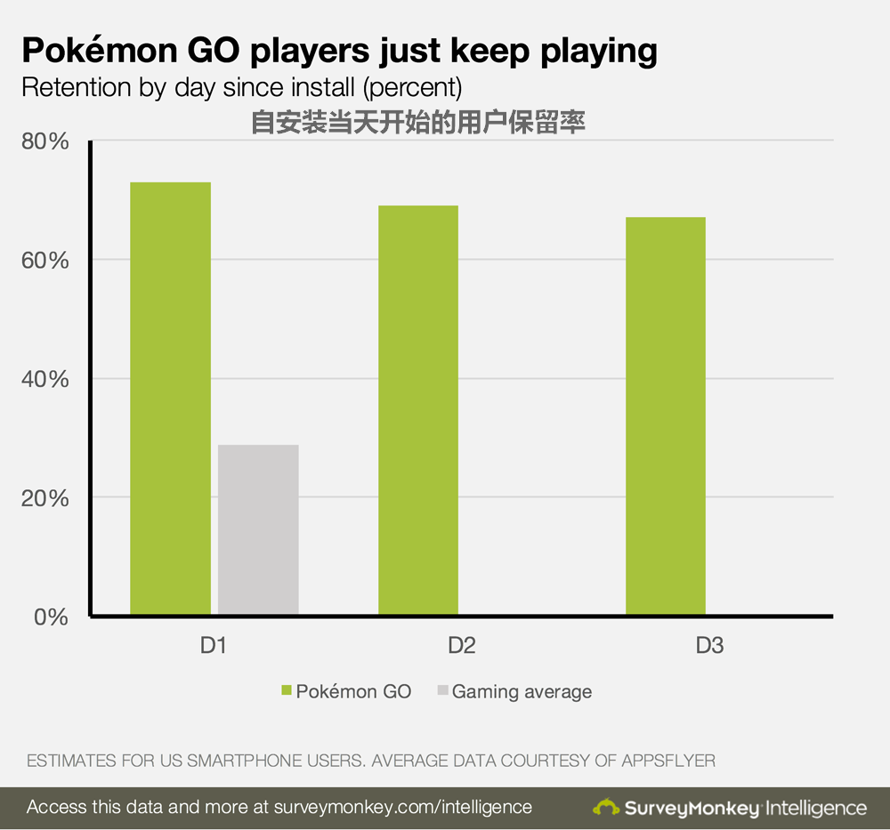 最新数据告诉你Pokémon Go有多火：赚钱能力比休闲类网游高出两倍