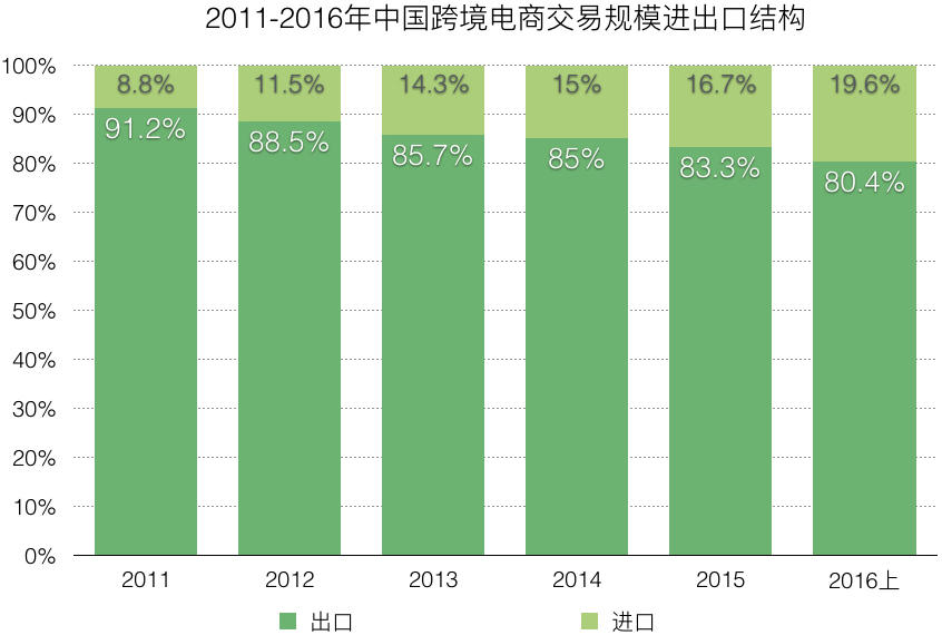 冰与火之歌——2017年跨境电商行业报告（进口篇）