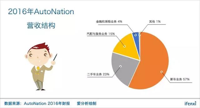 从全美经销商老大AutoNation身上，能看到广汇汽车千亿市值的未来？