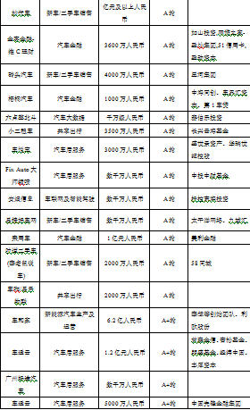 创投指数报告显示出行行业回暖，共享单车开始洗牌