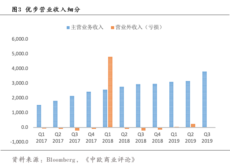 上市即破发的优步，现在活得怎么样了？