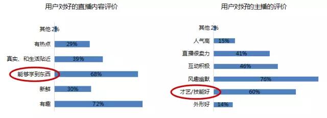 这里有一份关于4500多位主播的问卷调查，告诉你5个直播的真相