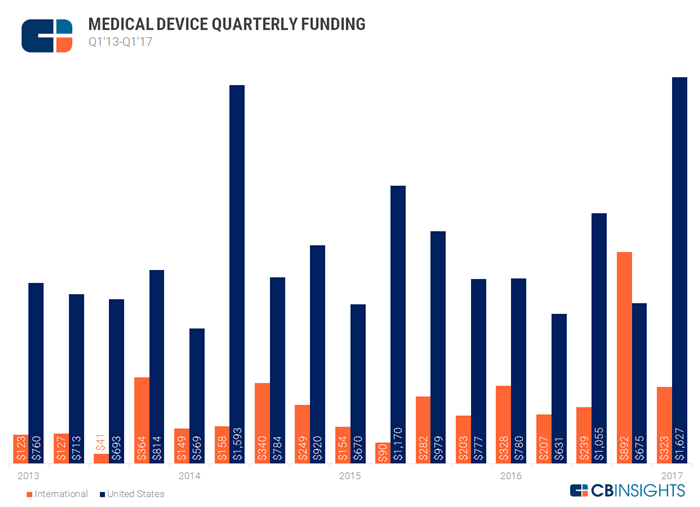 全球57家融资最多的医疗器械创业公司，中国第九，第一第二竟是……