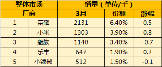 2017年Q1中国手机市场尚未回暖，小米情况仍不乐观，华为、荣耀成赢家
