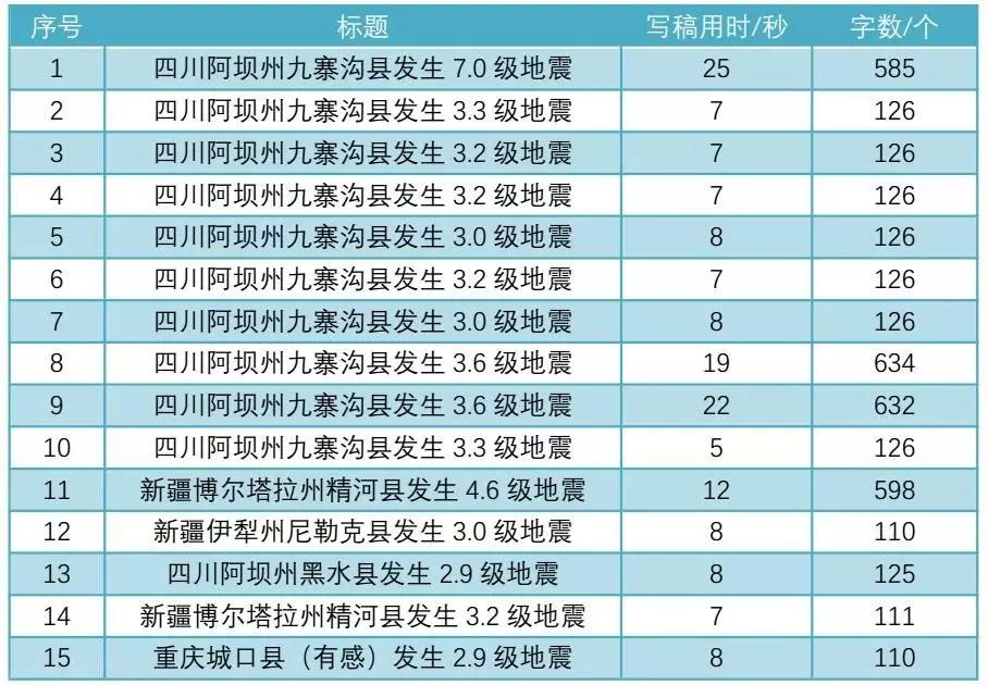 机器人25秒写出九寨沟地震报道，记者这个职业还有希望吗？