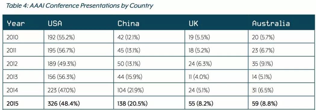 牛津报告揭中国AI三大短板：中国潜力仅为美国一半