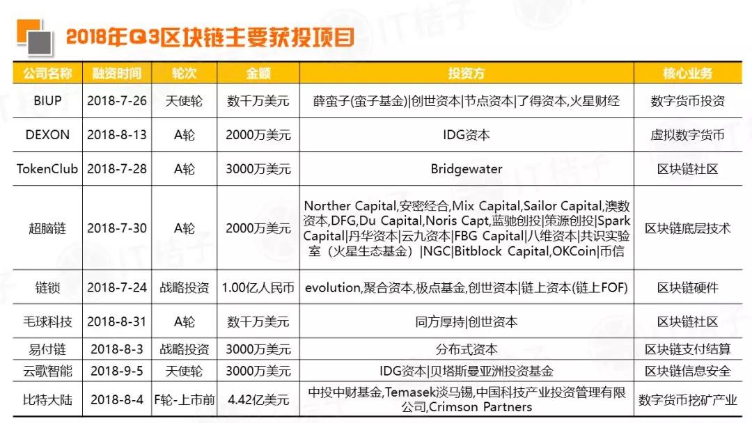 2018 Q3新经济领域并购事件同比翻倍，IPO公司数出新高