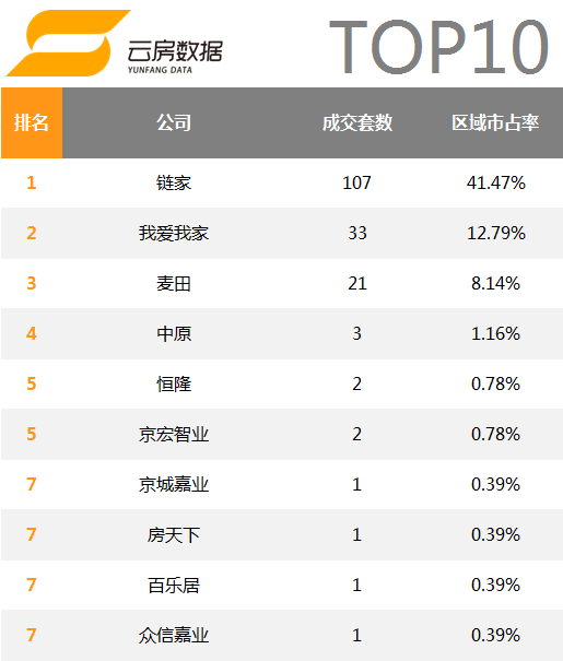 北京房产中介3个月关店200家  90%门店无交易记录