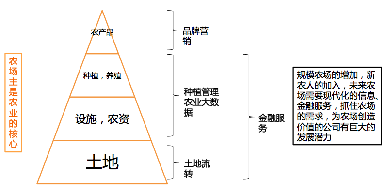 农业行业投资研究报告：因地制宜、因人制宜，重点关注种植管理和大数据两大农业领域