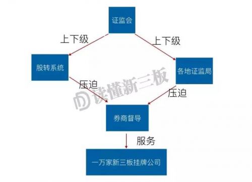 我是维持新三板运行的人，我的名字是“券商督导员”