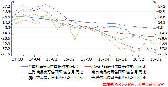 楼市调控“一城一策”的关键在土地供应