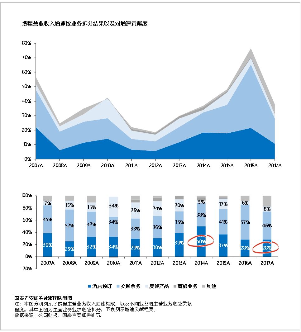 携程人到中年