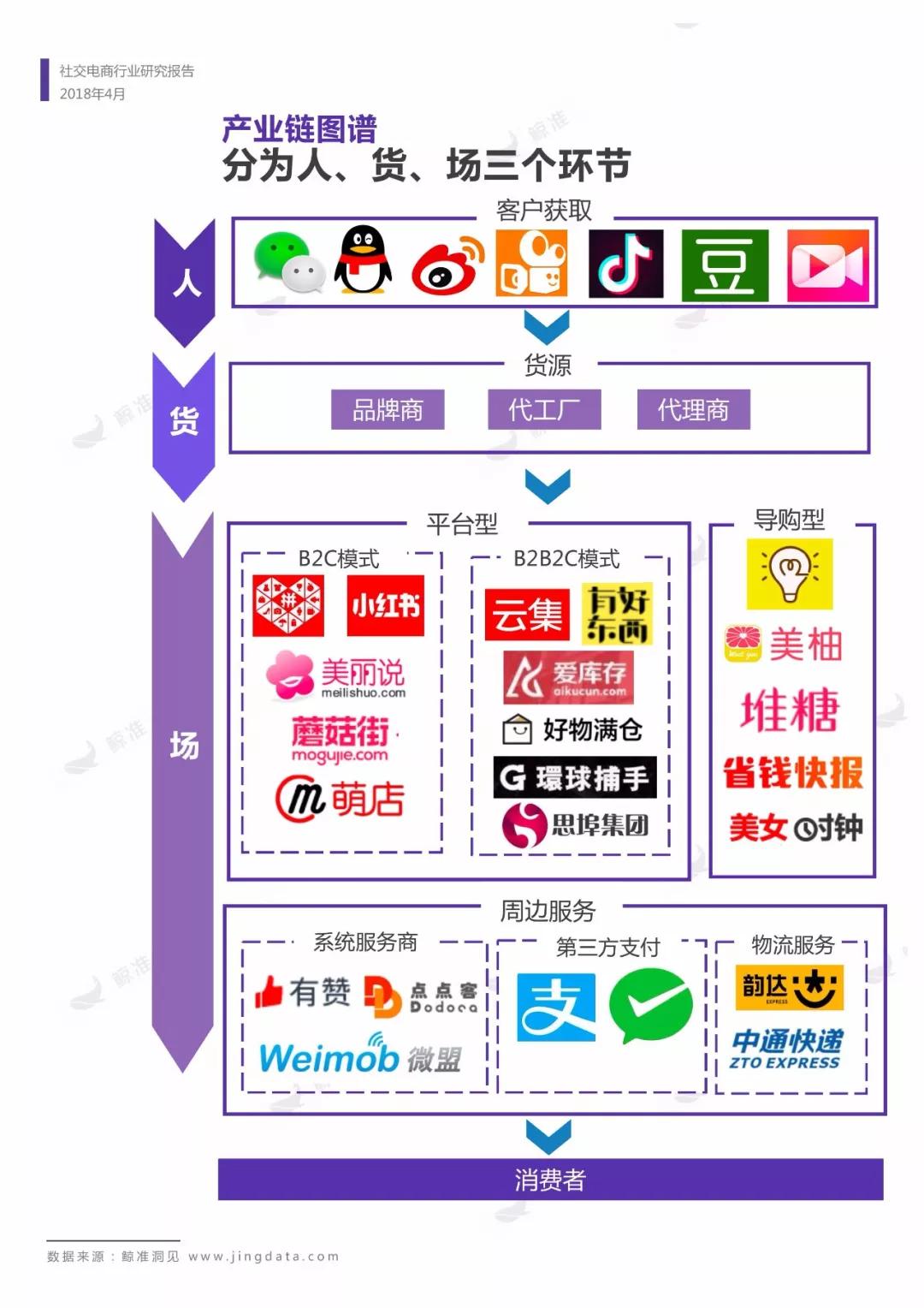 社交电商行业研究报告：拼团、分销、社群之上，人人皆可“带货”