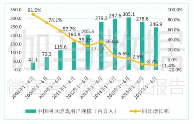 报告称中国游戏市场创8年增量新高，电竞是亮点