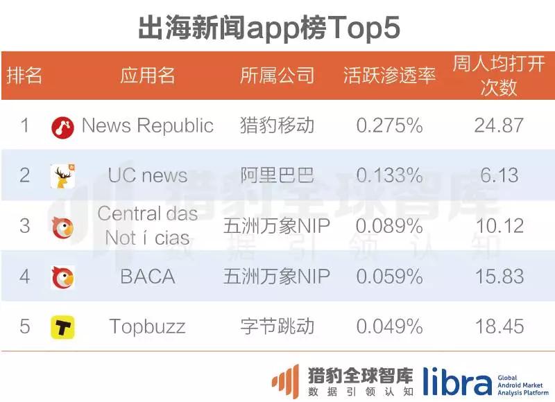 内容出海风口已来！这些社交、新闻app已经在海外挖到宝了
