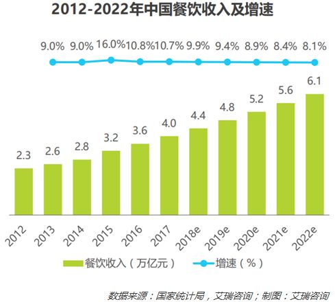 餐饮行业的融资困局如何破解？这些互联网公司探索出三条路径
