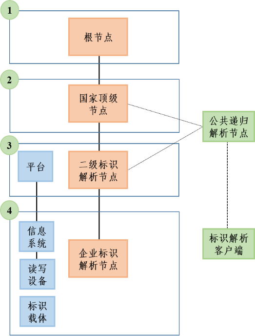 工业互联网的神经系统：标识解析体系