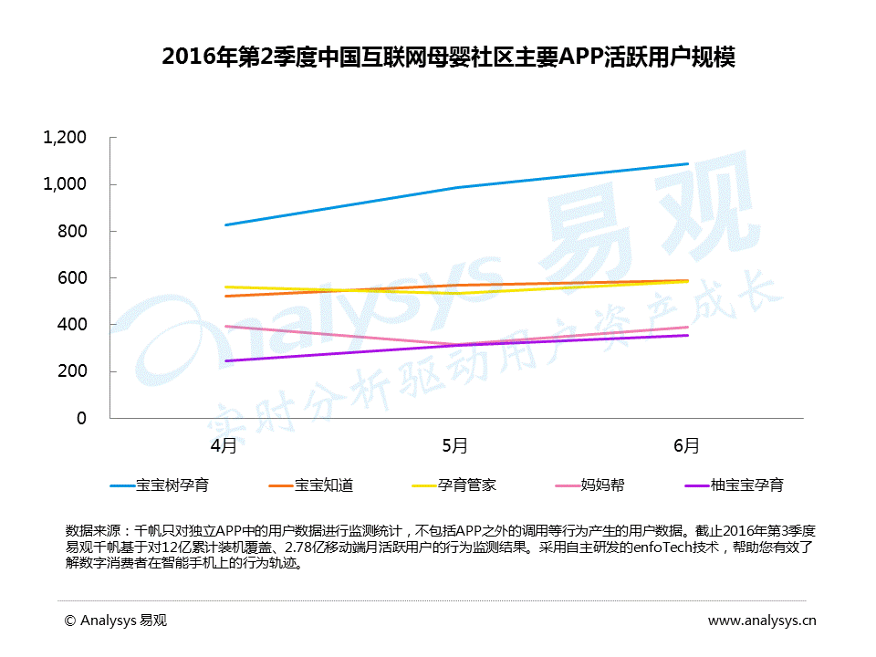 2016中国互联网母婴社区分析：用户关注医疗健康、热爱美食和购物