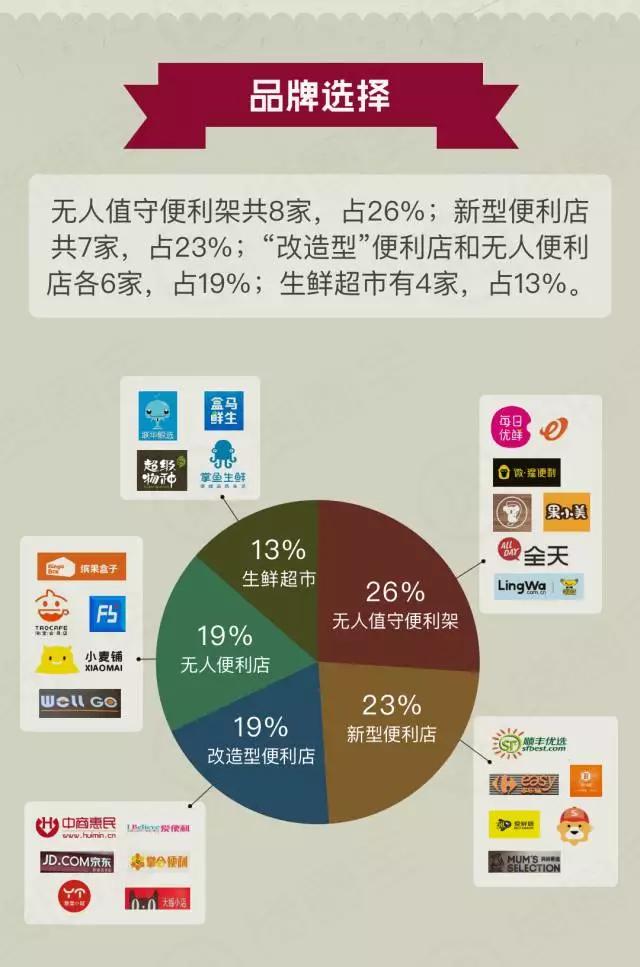 31个新零售模式盘点：加盟方式、经营品类、覆盖城市