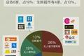 31个新零售模式盘点：加盟方式、经营品类、覆盖城市