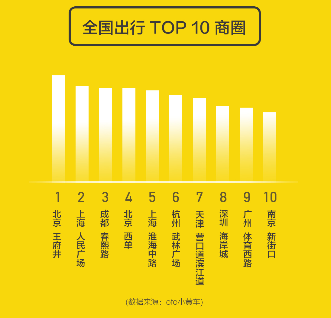 ofo发布十一假期出行报告：共享单车用户日均出行次数涨超15%