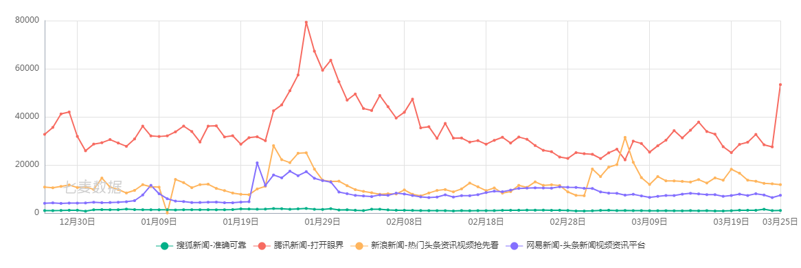 焦点分析 | 主业增长乏力，创新难出惊喜，搜狐如何“回归互联网中心”？