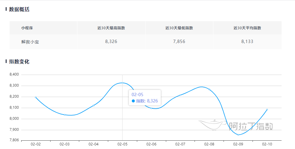 微信小游戏洞察：巨头垄断棋牌头部市场，益智类个人开发者强势突围