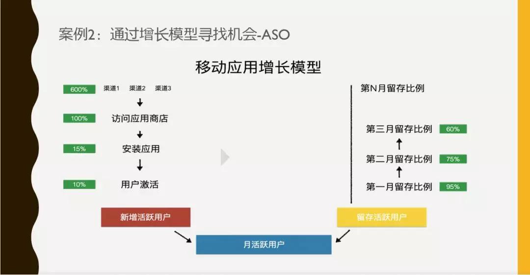 增长遇到瓶颈？5 个小时 7 个嘉宾，看看这十几个案例如何做的