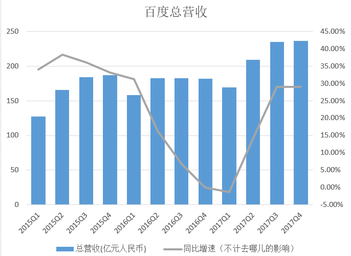 百度2017Q4营收同比增29%，爱奇艺已向美证监会提交上市申请