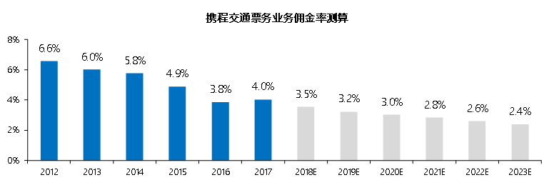 携程人到中年