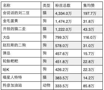 从抖音、快手、B站三站看了上百个宠物号，发现这还是一片蓝海