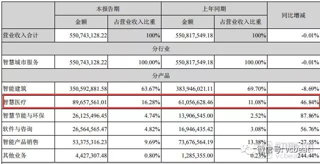 东软总营收超5.7亿，麦迪毛利率超80%，医疗IT公司半年报数据的背后……