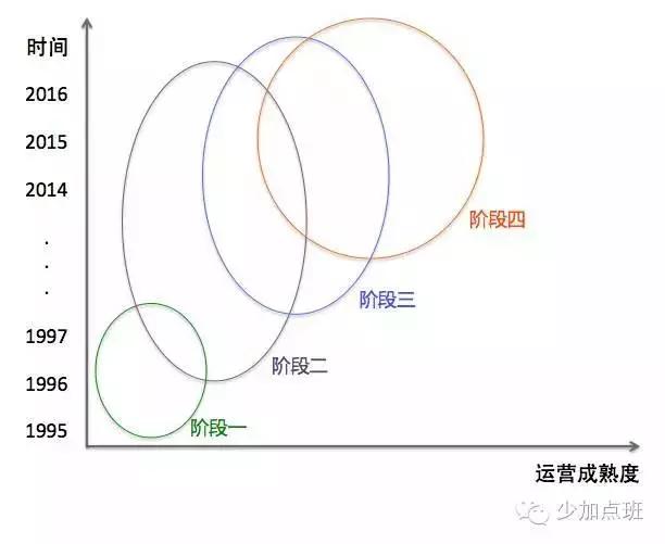 运营简史：你想知道及不想知道的一切