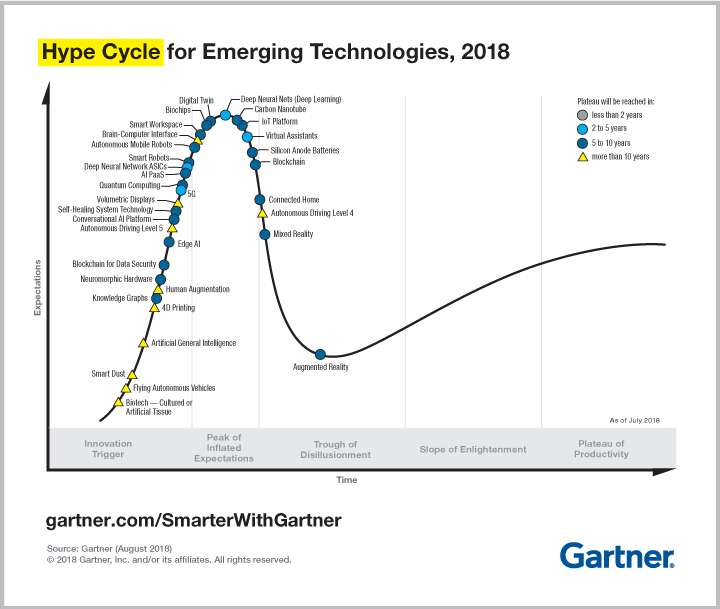 Gartner启示录：边缘智能、数字孪生会成创投新热点么？