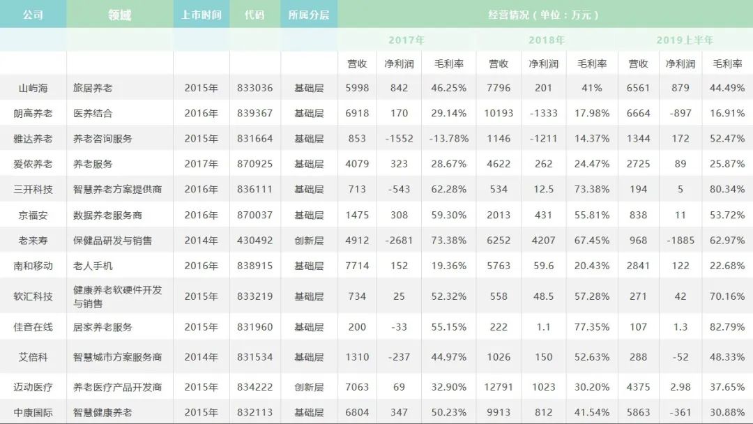 To-G模式暗藏隐患，手握380万中老年用户的“新三板”养老公司该如何转型？