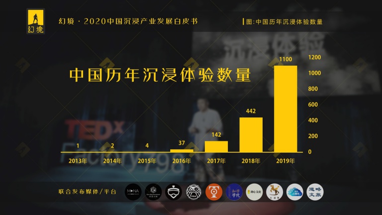 潮科技2020|中国能否产生年收入10亿级别的体验型沉浸业态？这里有一份参考指南