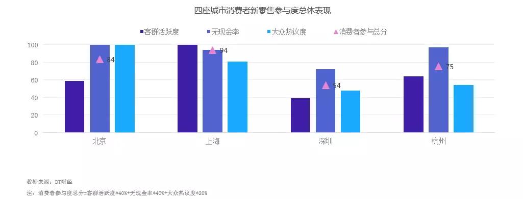 哪个城市才是中国的新零售之都？