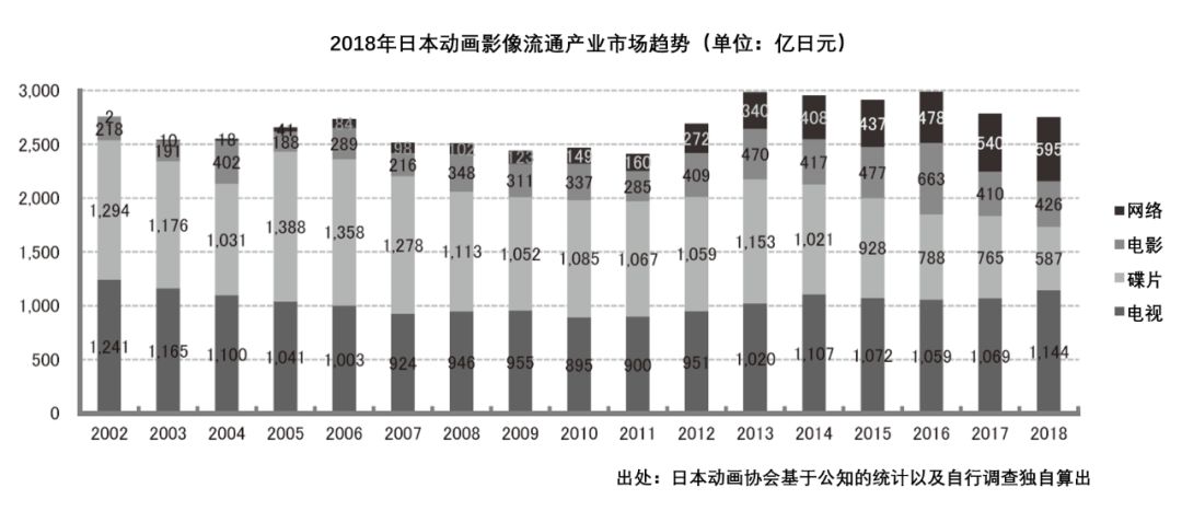 一年426亿日元的日本动画电影市场，可能性有多大？